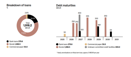 Q1/2025 Breakdown of Loans